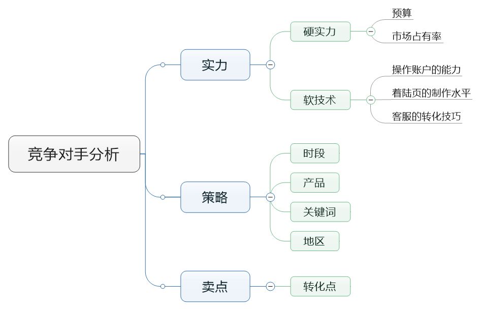 競爭對手